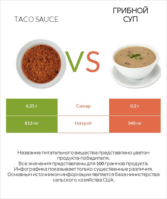 Taco sauce vs Грибной суп infographic