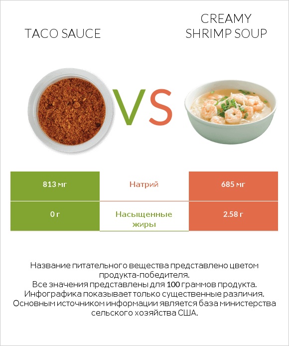 Taco sauce vs Creamy Shrimp Soup infographic