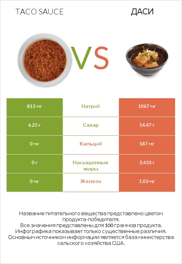 Taco sauce vs Даси infographic