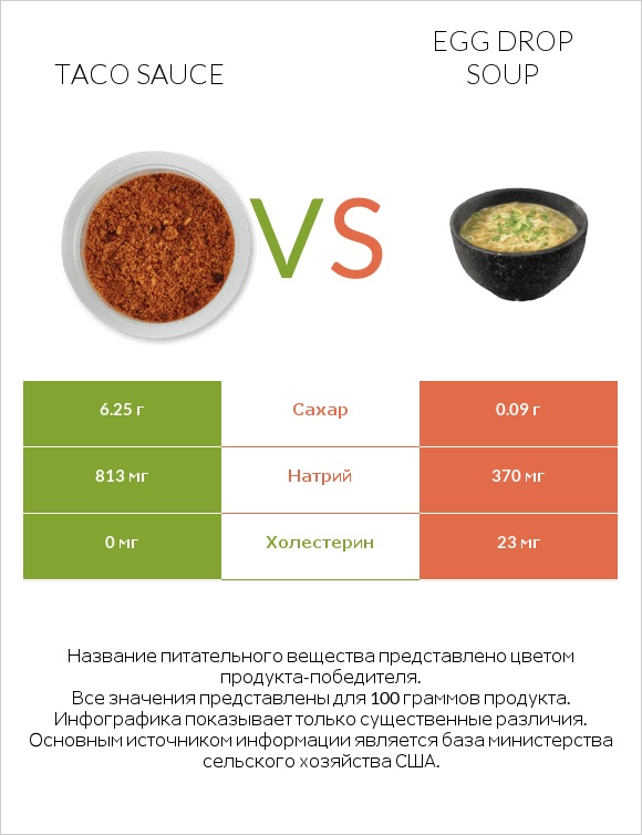 Taco sauce vs Egg Drop Soup infographic