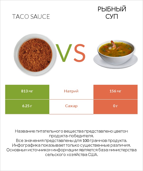Taco sauce vs Рыбный суп infographic