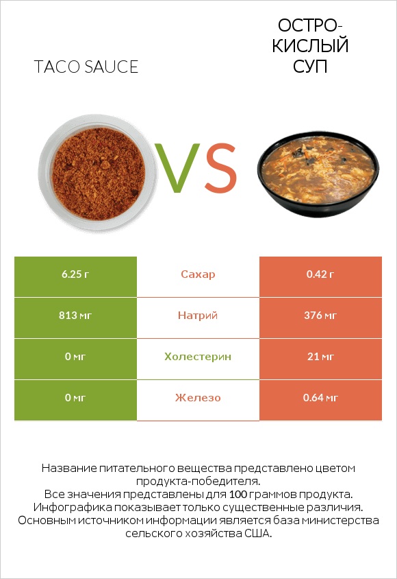 Taco sauce vs Остро-кислый суп infographic
