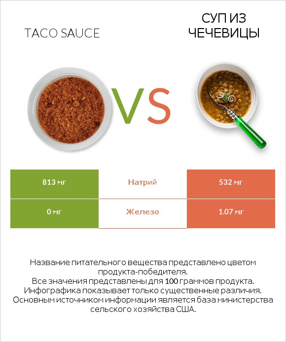 Taco sauce vs Суп из чечевицы infographic