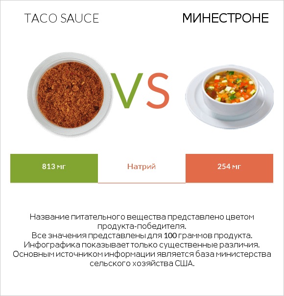 Taco sauce vs Минестроне infographic