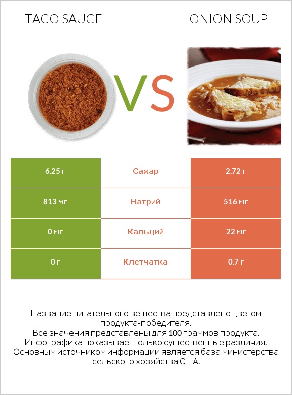 Taco sauce vs Onion soup infographic