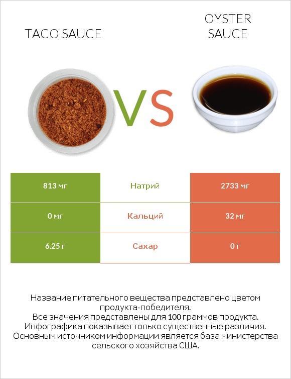 Taco sauce vs Oyster sauce infographic