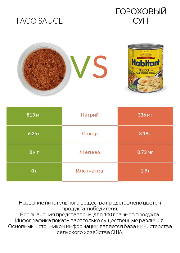 Taco sauce vs Гороховый суп infographic