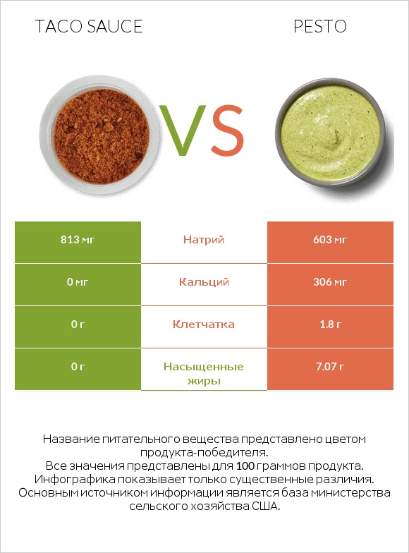 Taco sauce vs Pesto infographic