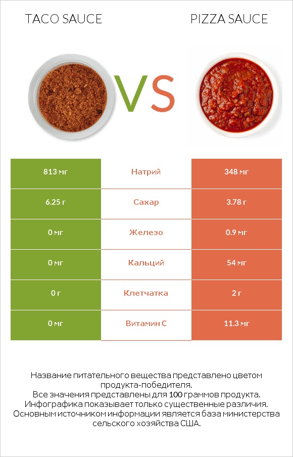 Taco sauce vs Pizza sauce infographic