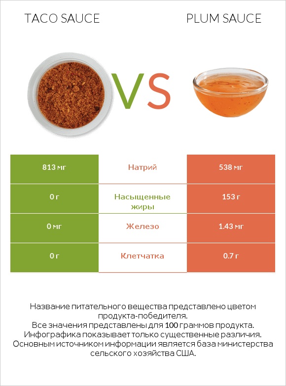 Taco sauce vs Plum sauce infographic