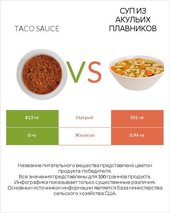 Taco sauce vs Суп из акульих плавников infographic