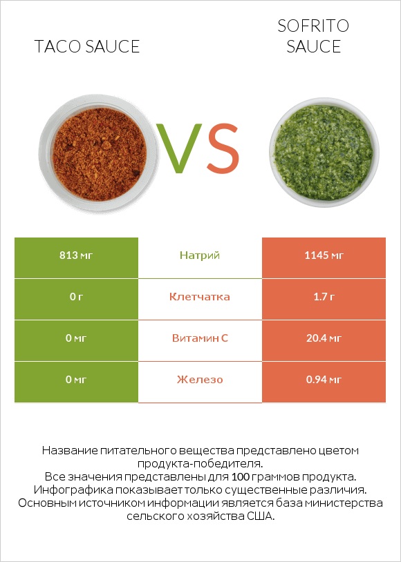 Taco sauce vs Sofrito sauce infographic