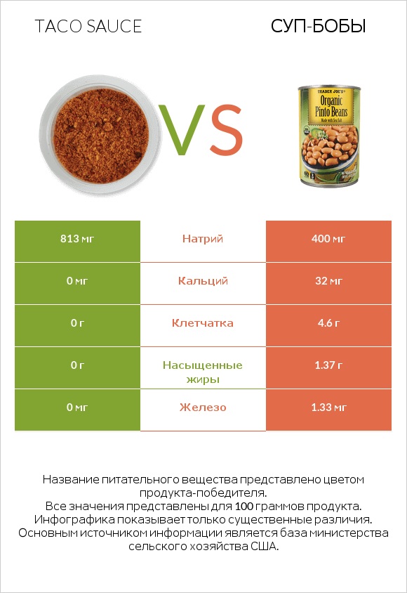 Taco sauce vs Суп-бобы infographic