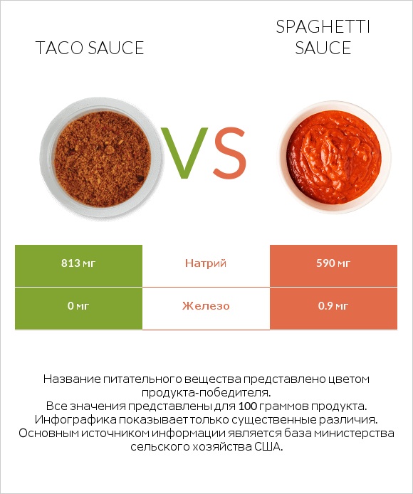 Taco sauce vs Spaghetti sauce infographic