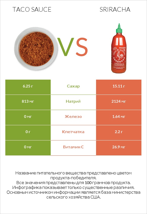 Taco sauce vs Sriracha infographic