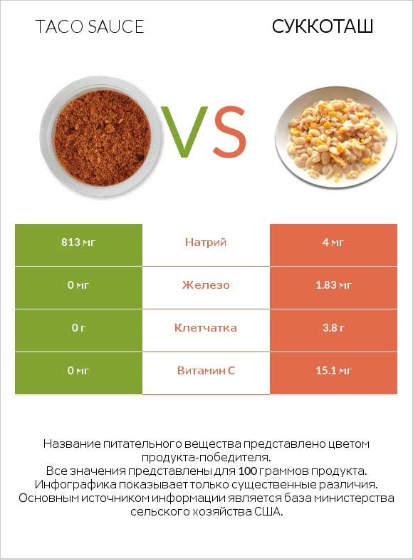 Taco sauce vs Суккоташ infographic