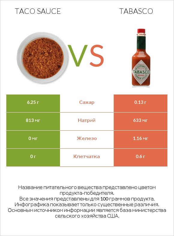 Taco sauce vs Tabasco infographic