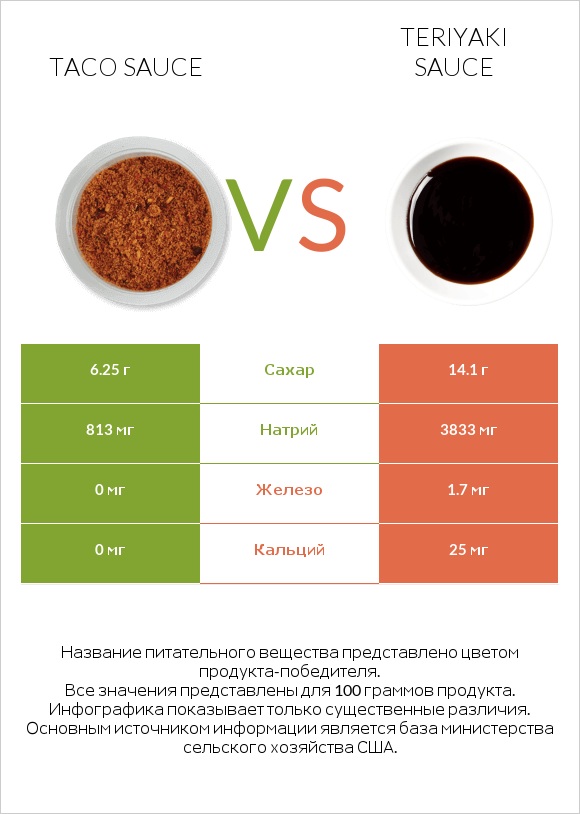 Taco sauce vs Teriyaki sauce infographic