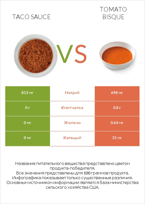 Taco sauce vs Tomato bisque infographic