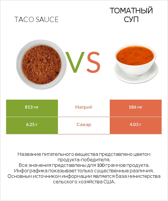 Taco sauce vs Томатный суп infographic