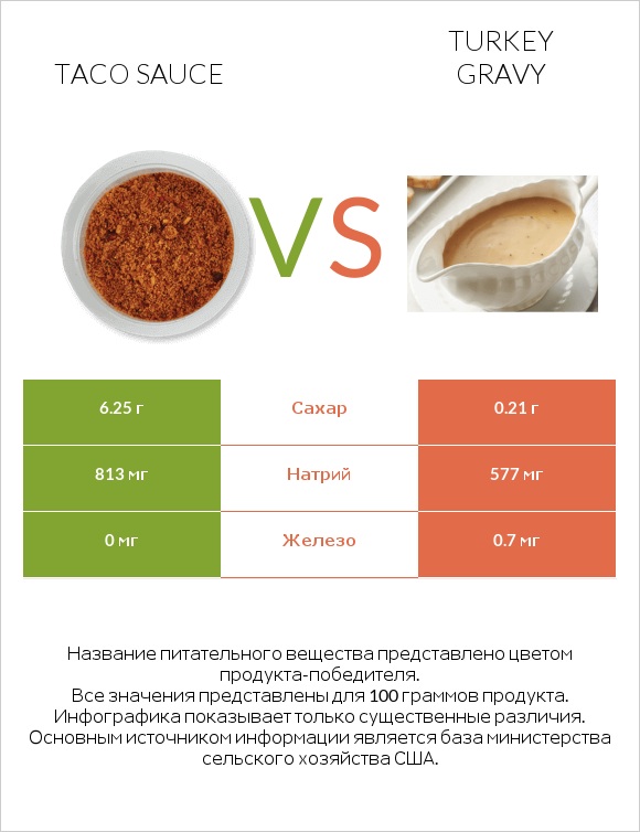 Taco sauce vs Turkey gravy infographic