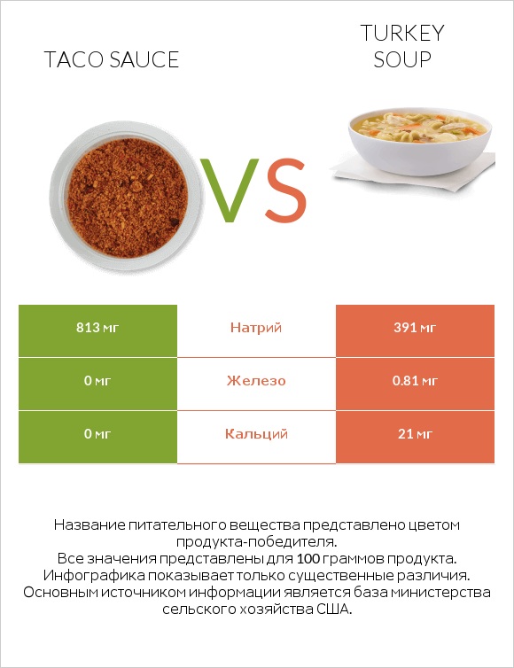 Taco sauce vs Turkey soup infographic