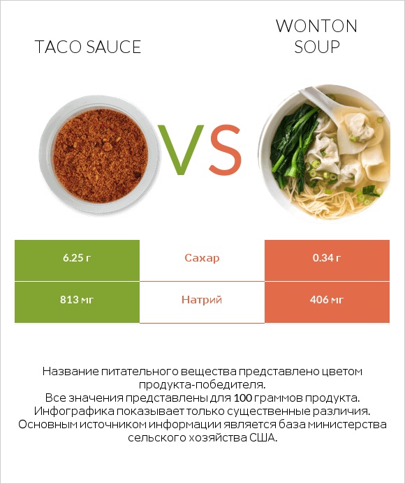 Taco sauce vs Wonton soup infographic