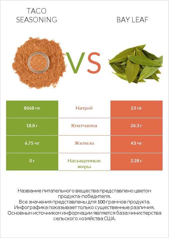 Taco seasoning vs Bay leaf infographic