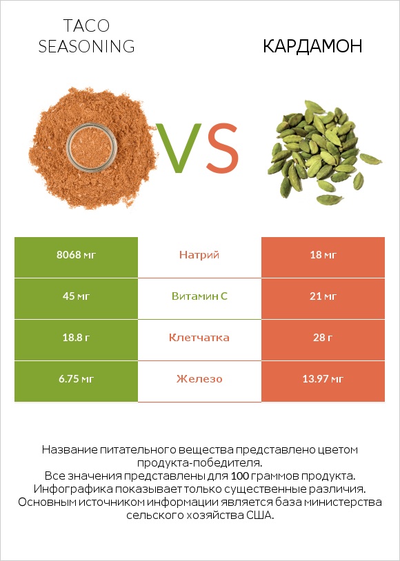 Taco seasoning vs Кардамон infographic