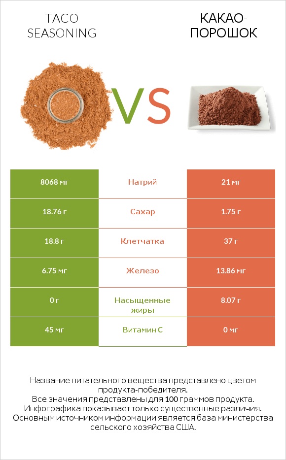 Taco seasoning vs Какао-порошок infographic