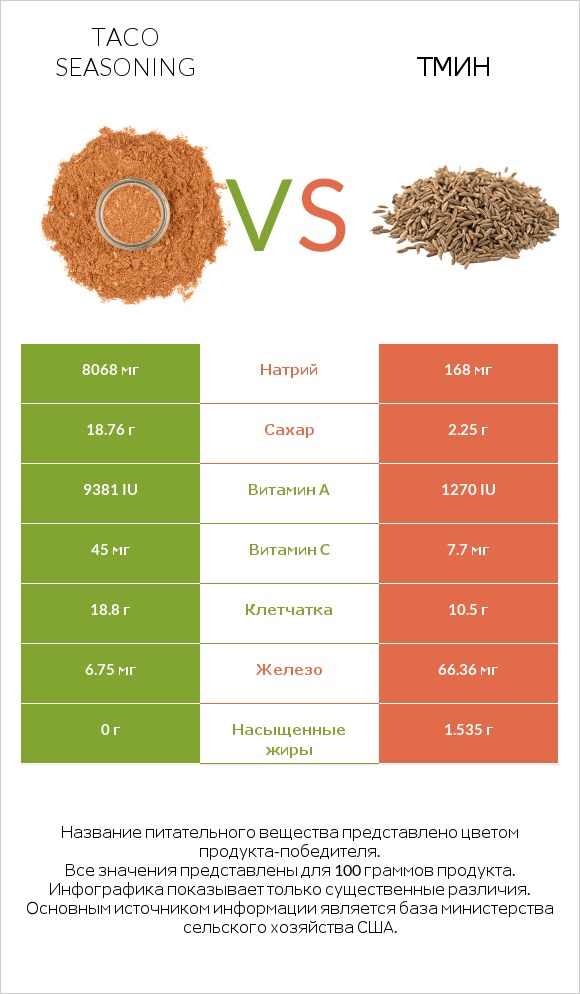 Taco seasoning vs Тмин infographic