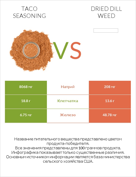 Taco seasoning vs Dried dill weed infographic