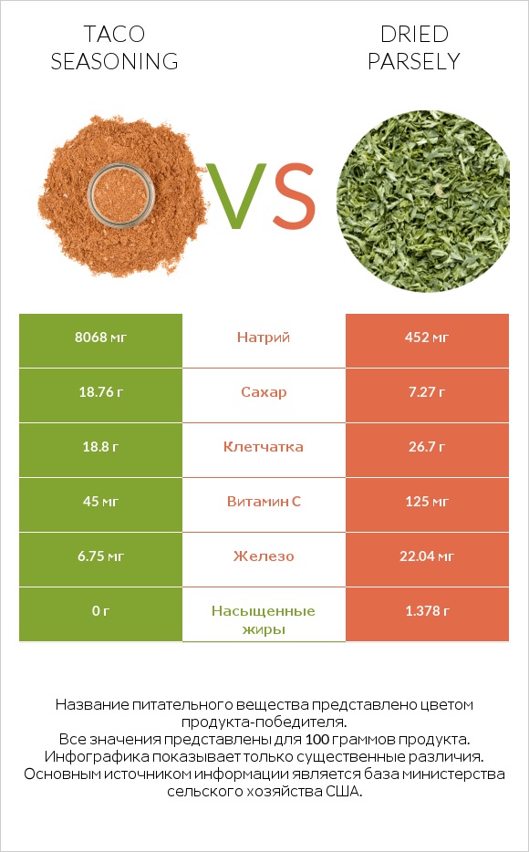 Taco seasoning vs Dried parsely infographic