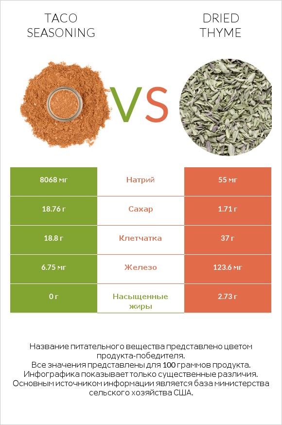 Taco seasoning vs Dried thyme infographic