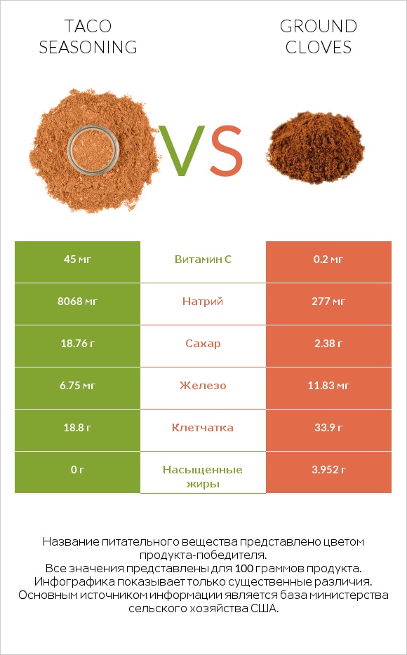 Taco seasoning vs Ground cloves infographic