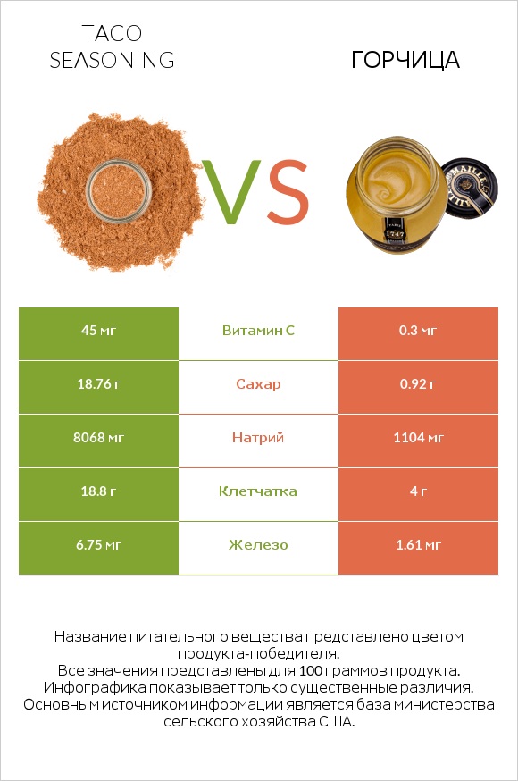 Taco seasoning vs Горчица infographic