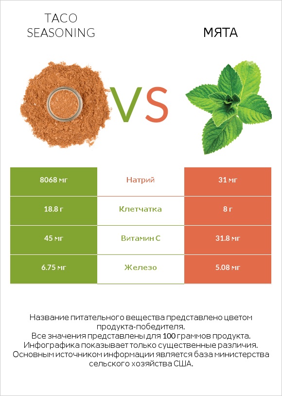 Taco seasoning vs Мята infographic