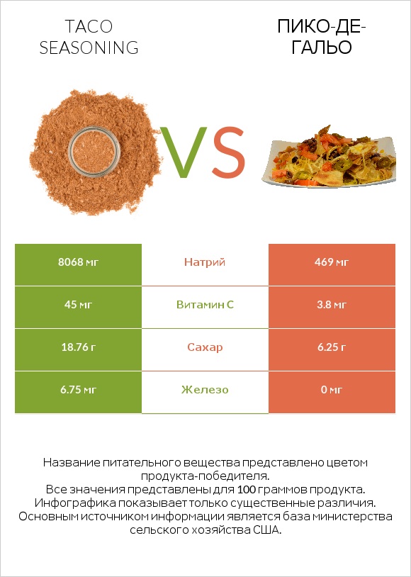 Taco seasoning vs Пико-де-гальо infographic