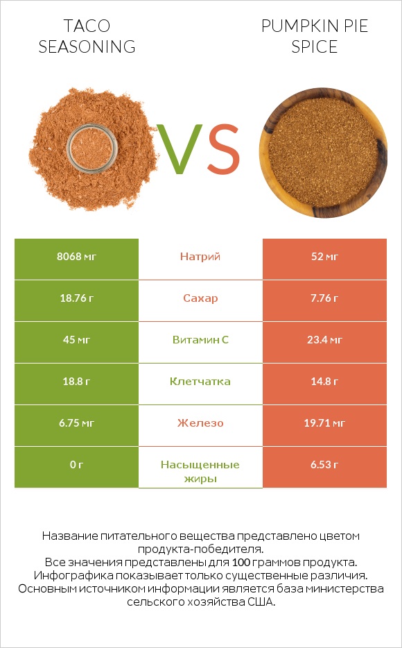 Taco seasoning vs Pumpkin pie spice infographic