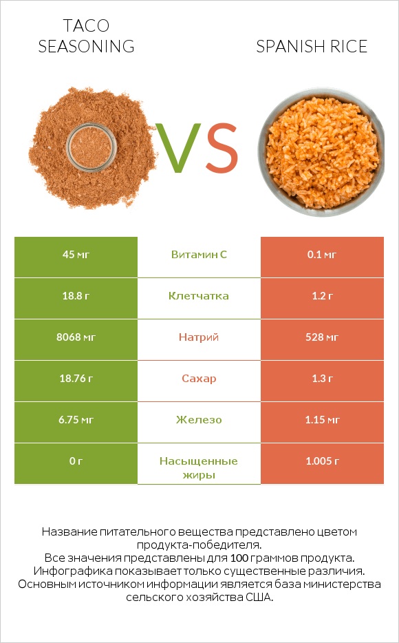 Taco seasoning vs Spanish rice infographic