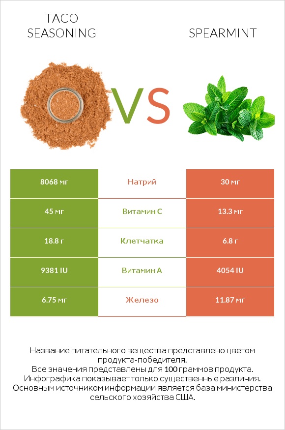 Taco seasoning vs Spearmint infographic