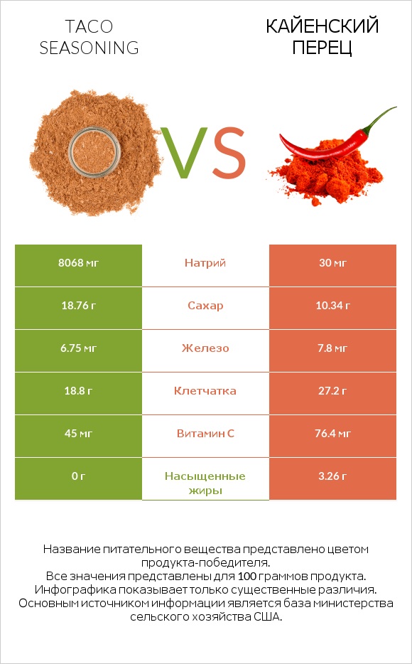 Taco seasoning vs Кайенский перец infographic