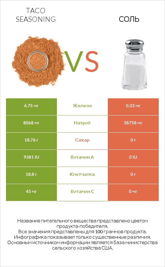 Taco seasoning vs Соль infographic