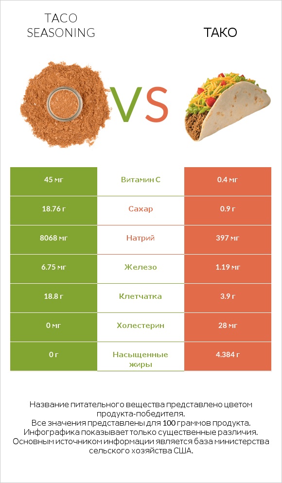 Taco seasoning vs Тако infographic