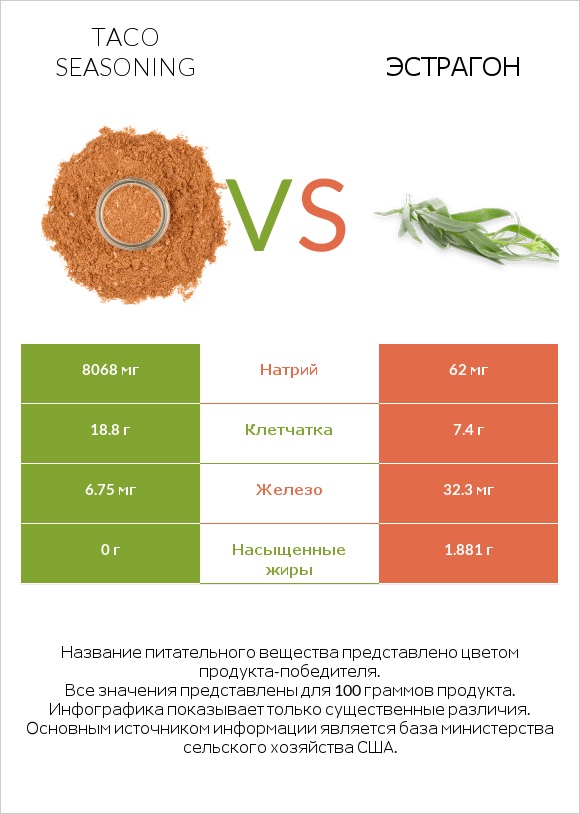Taco seasoning vs Эстрагон infographic