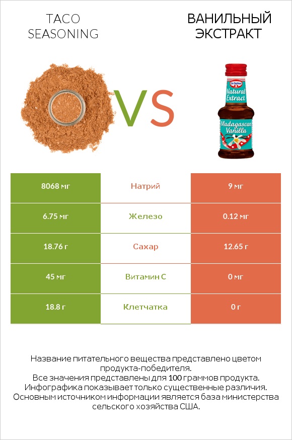 Taco seasoning vs Ванильный экстракт infographic