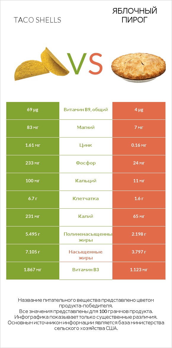 Taco shells vs Яблочный пирог infographic