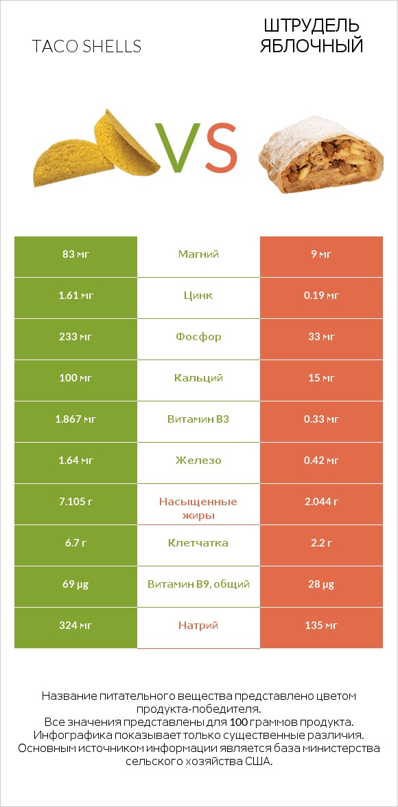 Taco shells vs Штрудель яблочный infographic