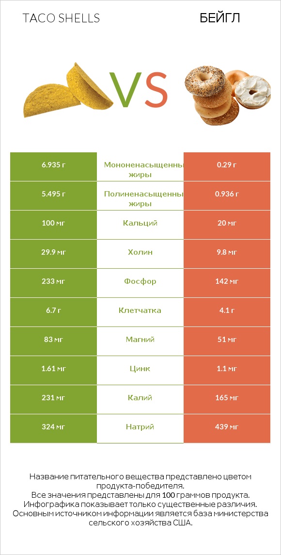 Taco shells vs Бейгл infographic