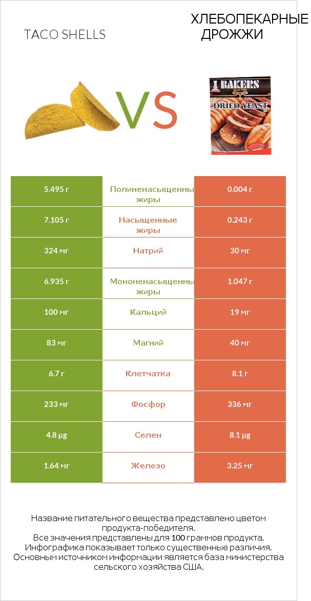 Taco shells vs Хлебопекарные дрожжи infographic